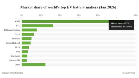 Global EV battery market share in Jan 2026: CATL 45.2%, BYD 13.8%