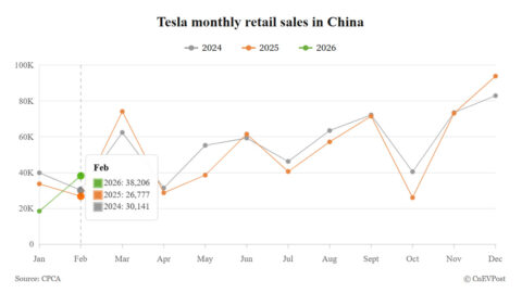 Tesla's China sales rebound in Feb as market share hits nearly 2-year high