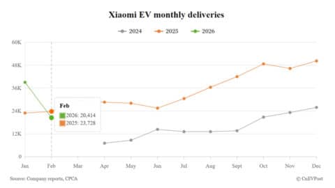 Xiaomi EV Feb deliveries fall to 20,414 ahead of revamped SU7